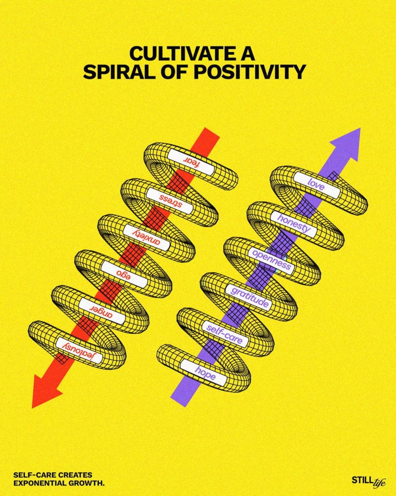 Cultivate a Spiral of Positivity. Graphic showing downward spiral with jealousy, anger, ego, anxiety, stress, fear / upward spiral with love, honesty, openness, gratitude, self-care, hope. 