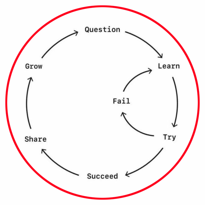 Success Circle: 
Two loops —
One smaller loop with Learn, Try, Fail, and back to Learn. 
Then a larger loop with Learn, Try, Succeed, Share, Grow, Question, and back to Learn.
You take one path or the other. 
This is what innovative thinking looks like. We aren’t able to be successful without trying and failing sometimes. We also don’t grow as a team unless we share our successes with others. 