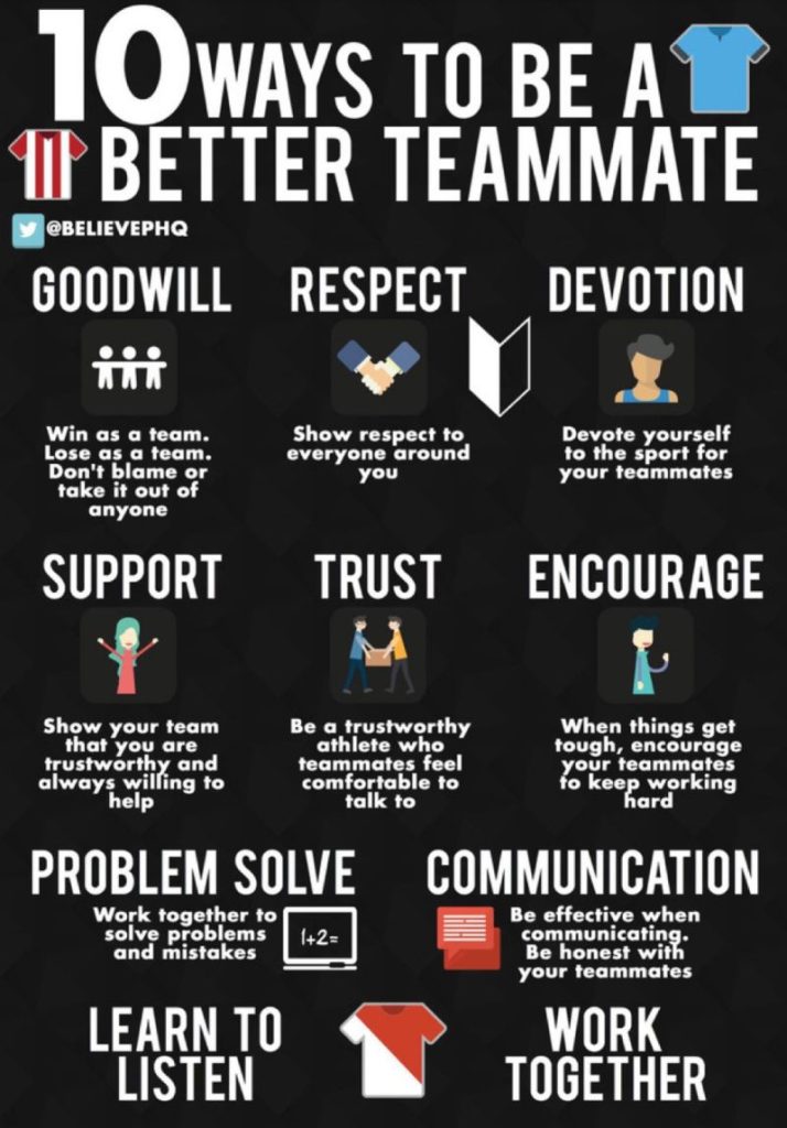 A poster with text and images
10 ways to be a better teammate
Goodwill, respect, devotion, support, trust, encourage, problem solve, communication, learn to listen, work together
