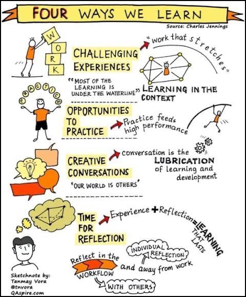 Four ways to learn – through experiences, practice, conversation and reflection. These ways work in harmony to solidify new ideas in your mind and add them to your daily routine. 
