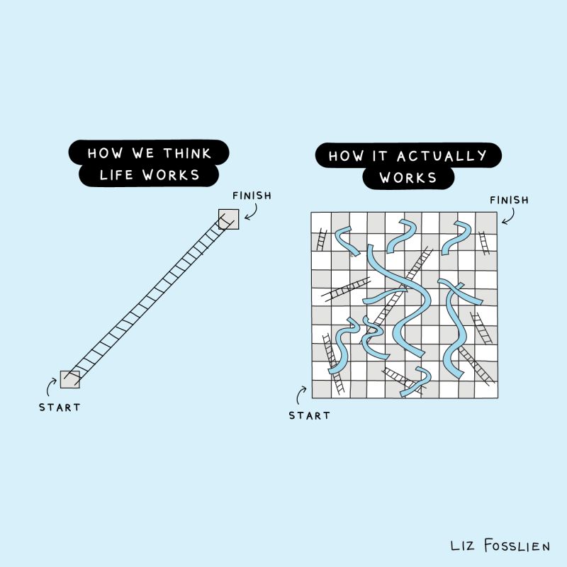 How life actually works – we can all relate to our childhood games of chutes and ladders, where you may get forward or backward advances unexpectedly. It’s how you recover from the slides that really matters. 