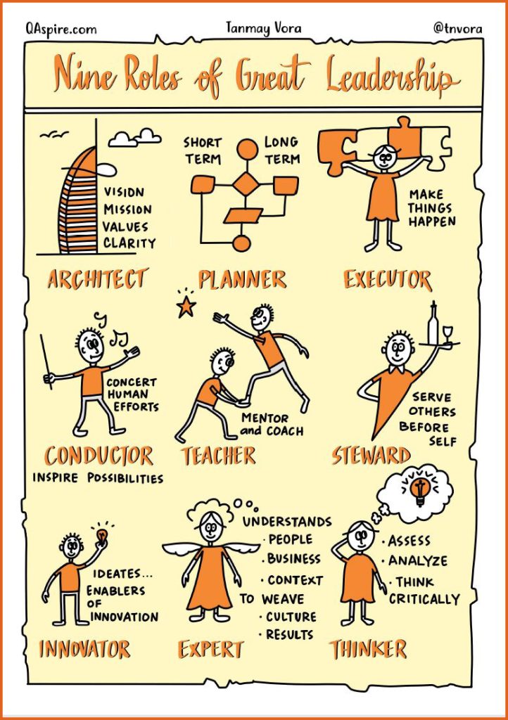 Nine roles of great leadership. We wear many hats in our roles, and this infographic illustrates it well. 
Architect, planner, executor, conductor, teacher, steward, innovator, expert, thinker