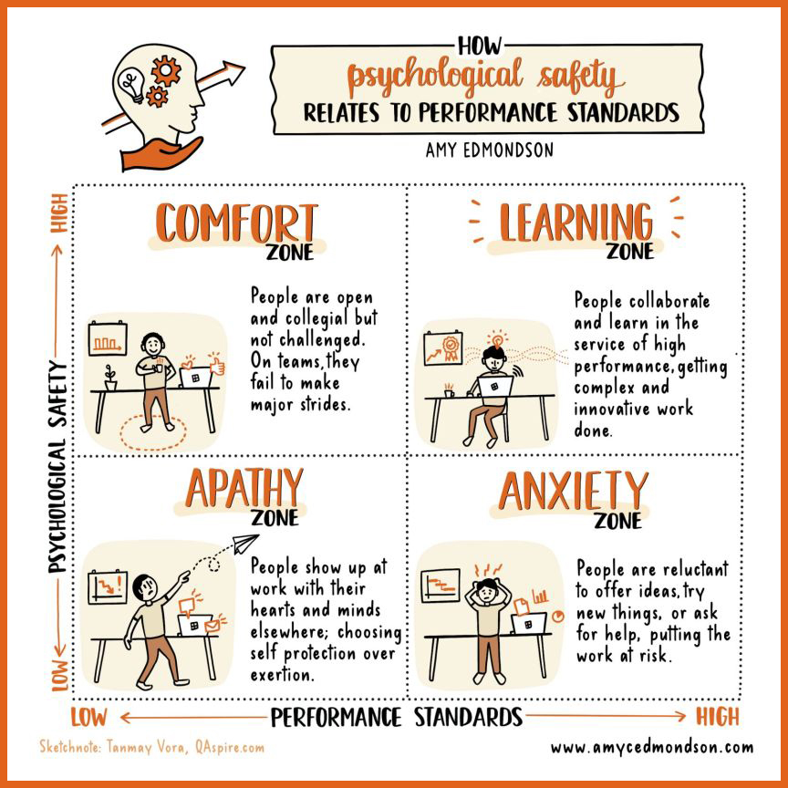 How psychological safety relates to performance standards – Comfort, learning, apathy, and anxiety zones all produce very different results. Which square do you want to be functioning in?
