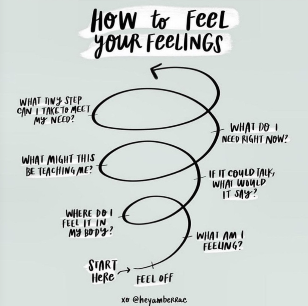 How to feel your feelings

A diagram of a person's feelings

in a spiral, starting at the bottom and working upward: 

I Feel Off
Start Here
What am I feeling? 
Where do I feel it in my body? 
If it could talk, what would it say? 
What might this be teaching me? 
What do I need right now?
What tiny step can I take to meet my need?