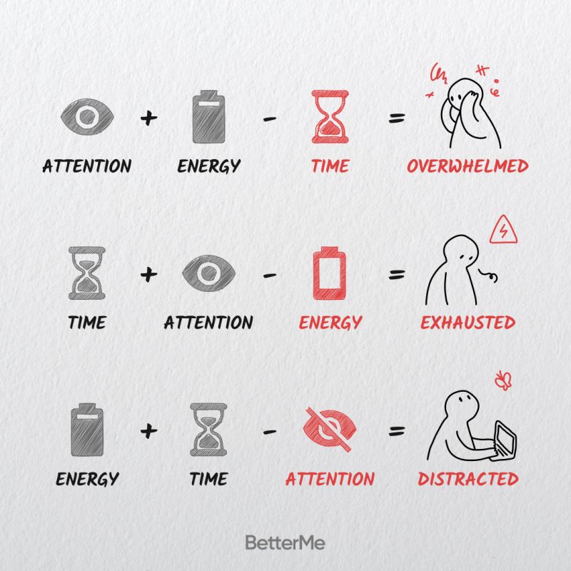 Productivity Formula: Time + Energy + Focus  So, it's crucial to support all 3 parts of the formula: • Time: Use time-management techniques to control it. • Energy: Boost your energy with exercises, healthy eating, and 8-hour sleep. • Focus: Meditate, do breathing exercises, and turn off your phone to stay focused.  It's that simple. But neglect one, and you'll find yourself burnt out or procrastinating.
