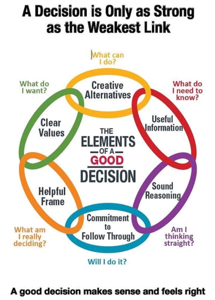 THE ELEMENTS -OF A- GOOD DECISION A Decision is Only as Strong as the Weakest Link What can I do? Creative Alternatives What do I want? Clear Values What do I need to know? Useful Information What am I really deciding? Helpful Frame Will I do it? Commitment to Follow Through Am I thinking straight? Sound Reasoning A good decision makes sense and feels right 