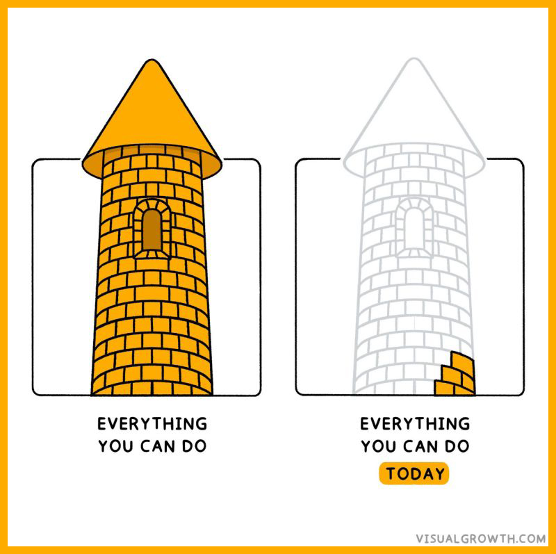 A graphic showing everything you could do (a full tower of bricks) and everything you can do today (just a few bricks).

By visualgrowth.com
