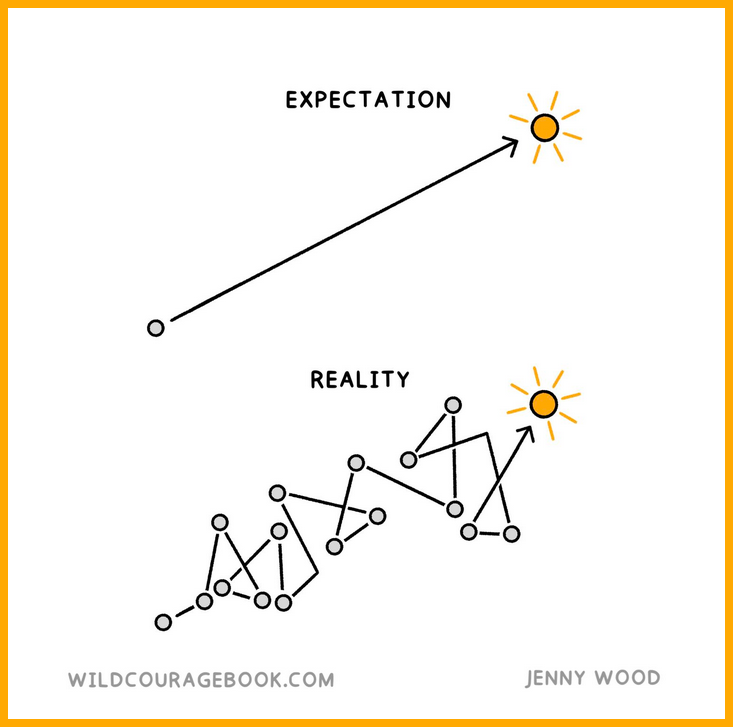 Expectation vs. Reality graph —
Expectation is a straight line to the end, and reality is a zig-zag mess to get to the goal. 

from
wildcouragebook.com
Jenny Wood