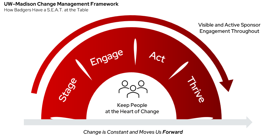 UW–Madison Change Management Framework diagram outlining the S.E.A.T. model—Stage, Engage, Act, Thrive—centered around keeping people at the heart of change, supported by active sponsor engagement and continuous progress.